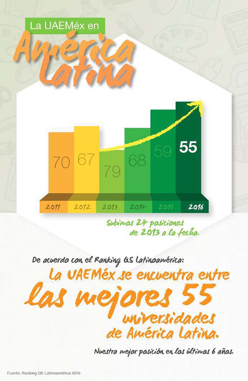 Avanzó UAEM 24 lugares en ranking de mejores universidades de América