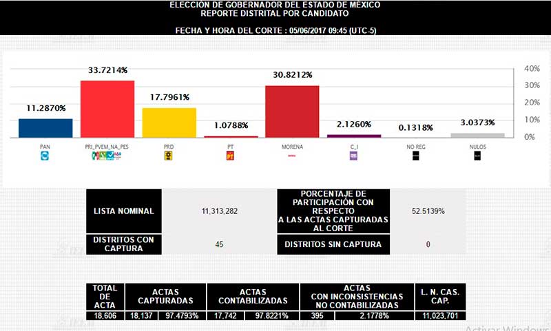 Con 97.47% de actas capturadas, Alfredo del Mazo se confirma ganador de elección