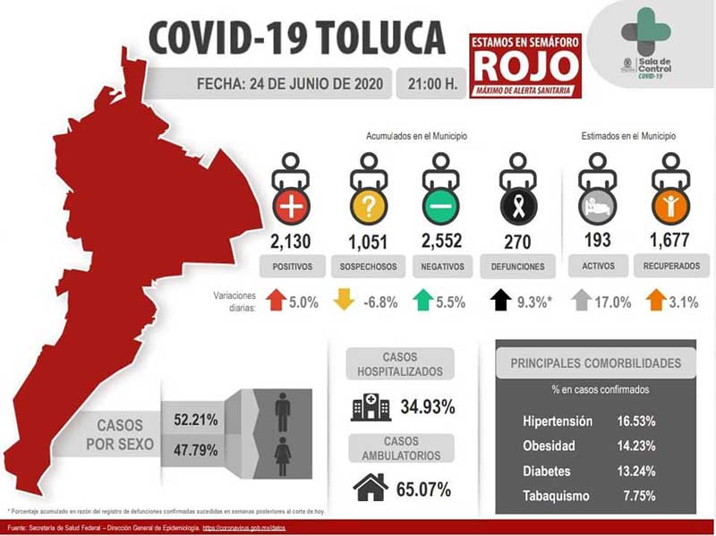 El ayuntamiento de Toluca liga 512 muertes al Covid-19; 270 son confirmadas