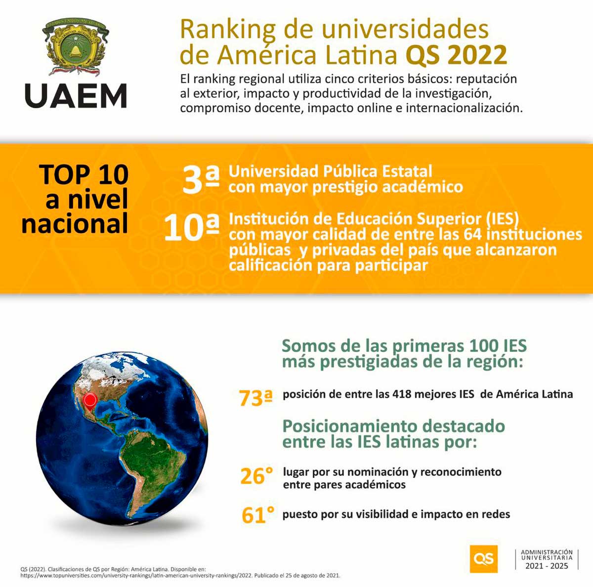 UAEM, tercera mejor universidad pública estatal: Quacquarelli Symonds