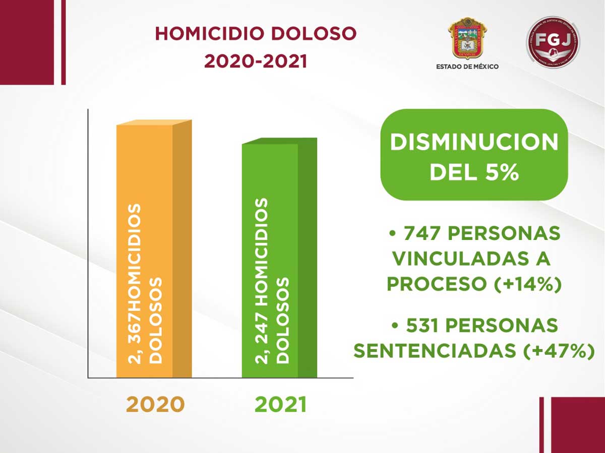 Grafica de la disminución de delito doloso en el Edomex durante 2021