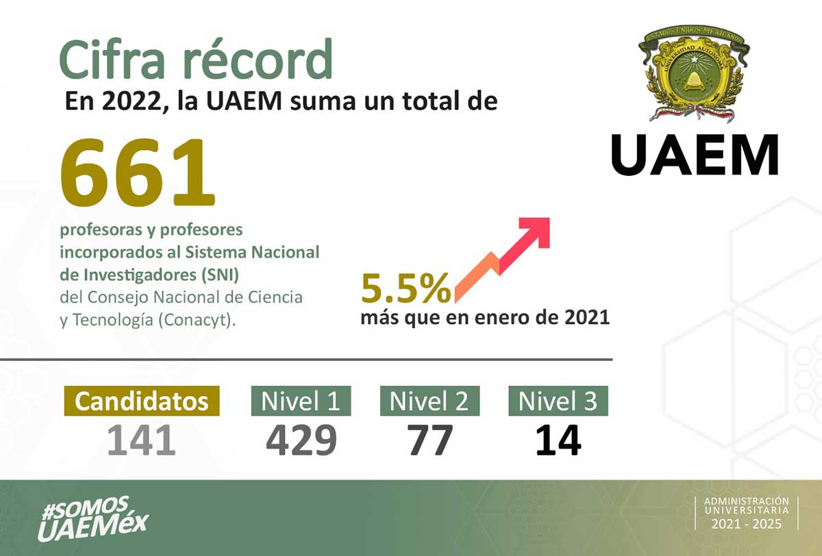UAEM | Cifra récord de académicos en el Sistema Nacional de Investigadores