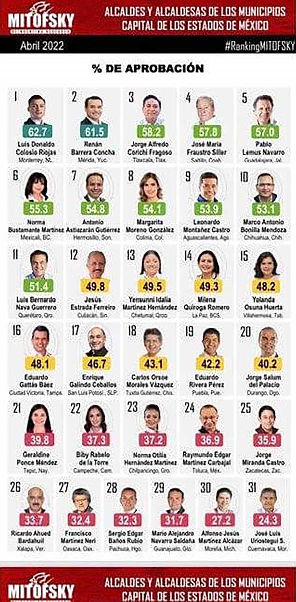 Imagen de la encuesta de Mitofsky que coloca al alcalde de Toluca como uno de los peor calificados del país