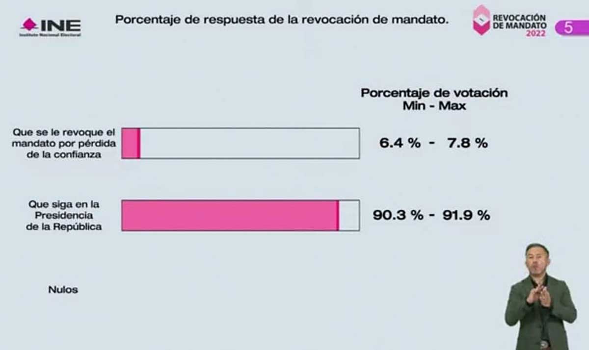 Más del 90% de los participantes en la Consulta Ciudadana votó por la permanencia del presidente en el cargo
