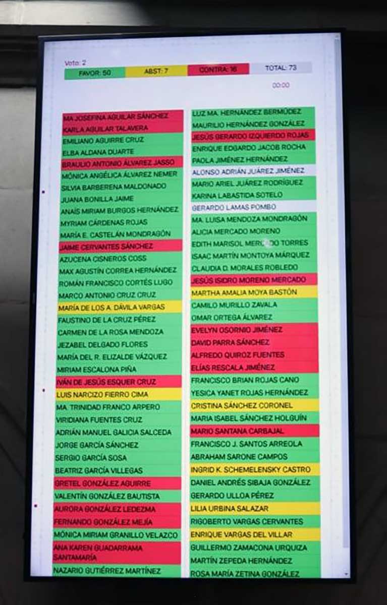Así votaron los diputados mexiquenses