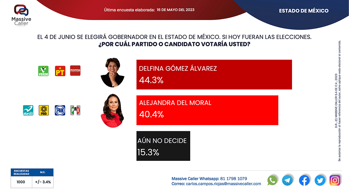 Reporta Massive Caller empate técnico entre Alejandra del Moral y Delfina Gómez Álvarez 