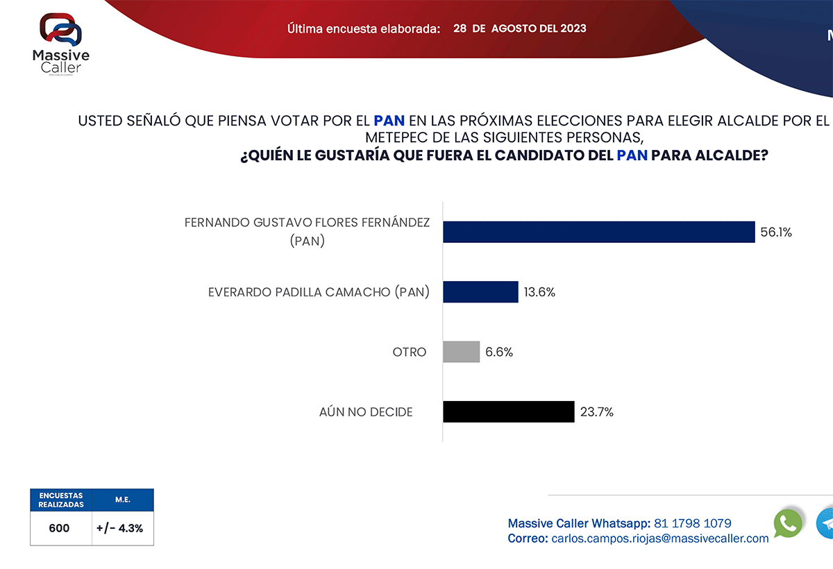 Publican inverosímil encuesta que pretende impulsar a “candidatos” a las alcaldías mexiquenses, con nombres de quienes no pueden participar 
