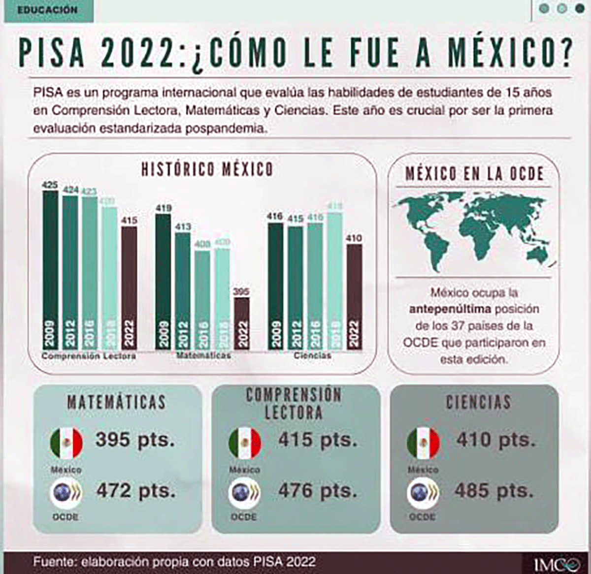 Exigen padres de familia educación de calidad, tras resultados de la prueba PISA