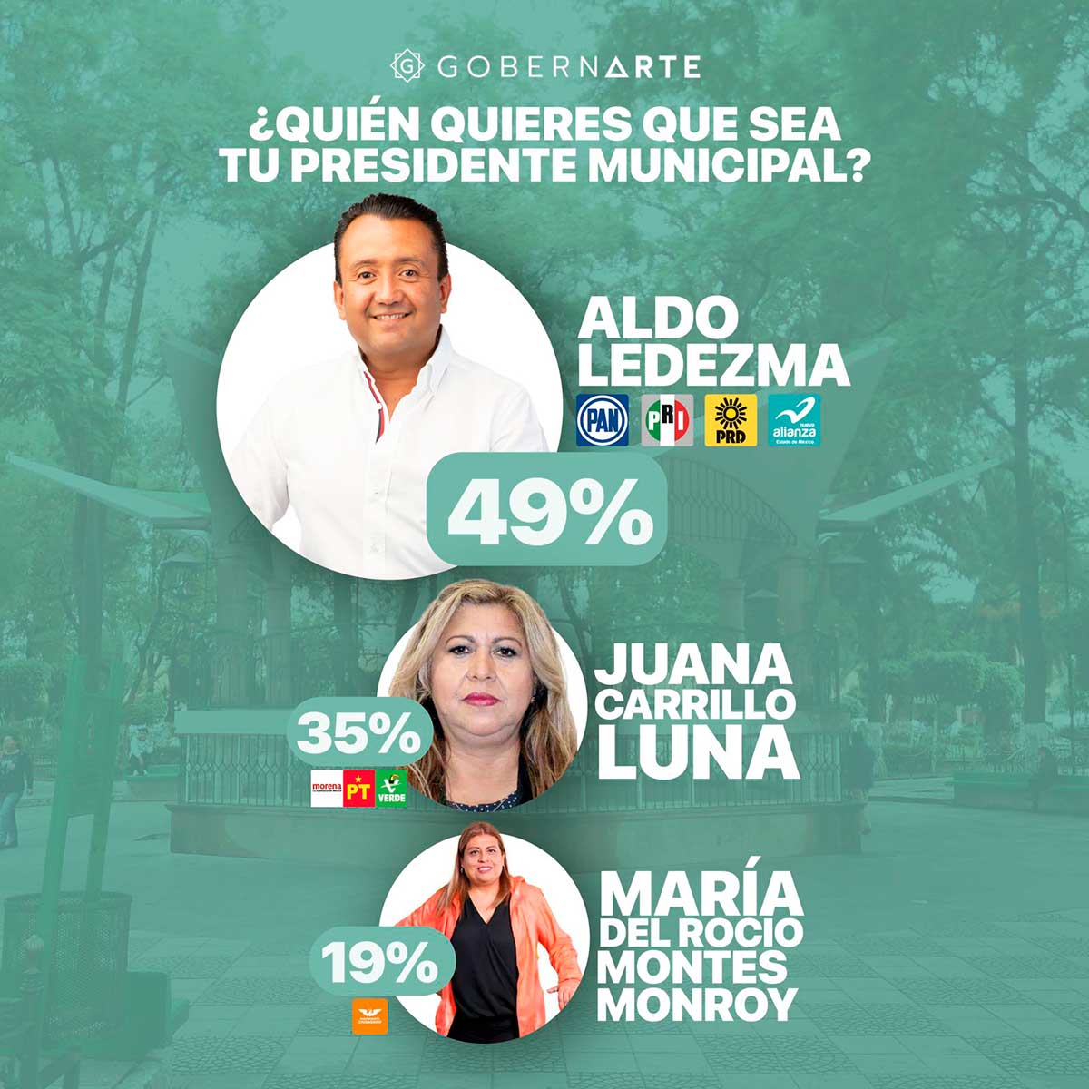Con el 49% de aceptación Aldo Ledezma aventaja en Cuautitlán