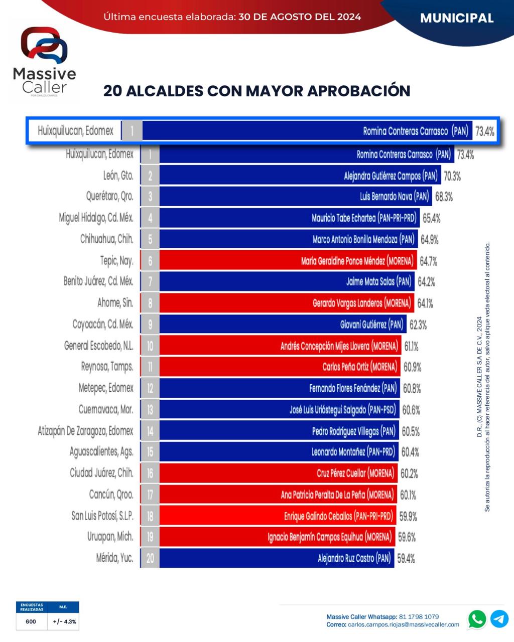 Evaluan a Huixquilucan como el mejor municipio del país