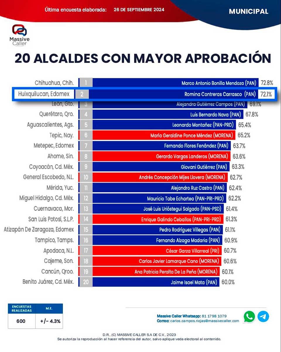 Gráfica de la gestión de gobierno de Huixquilucan por la alcaldesa Romina Contreras
