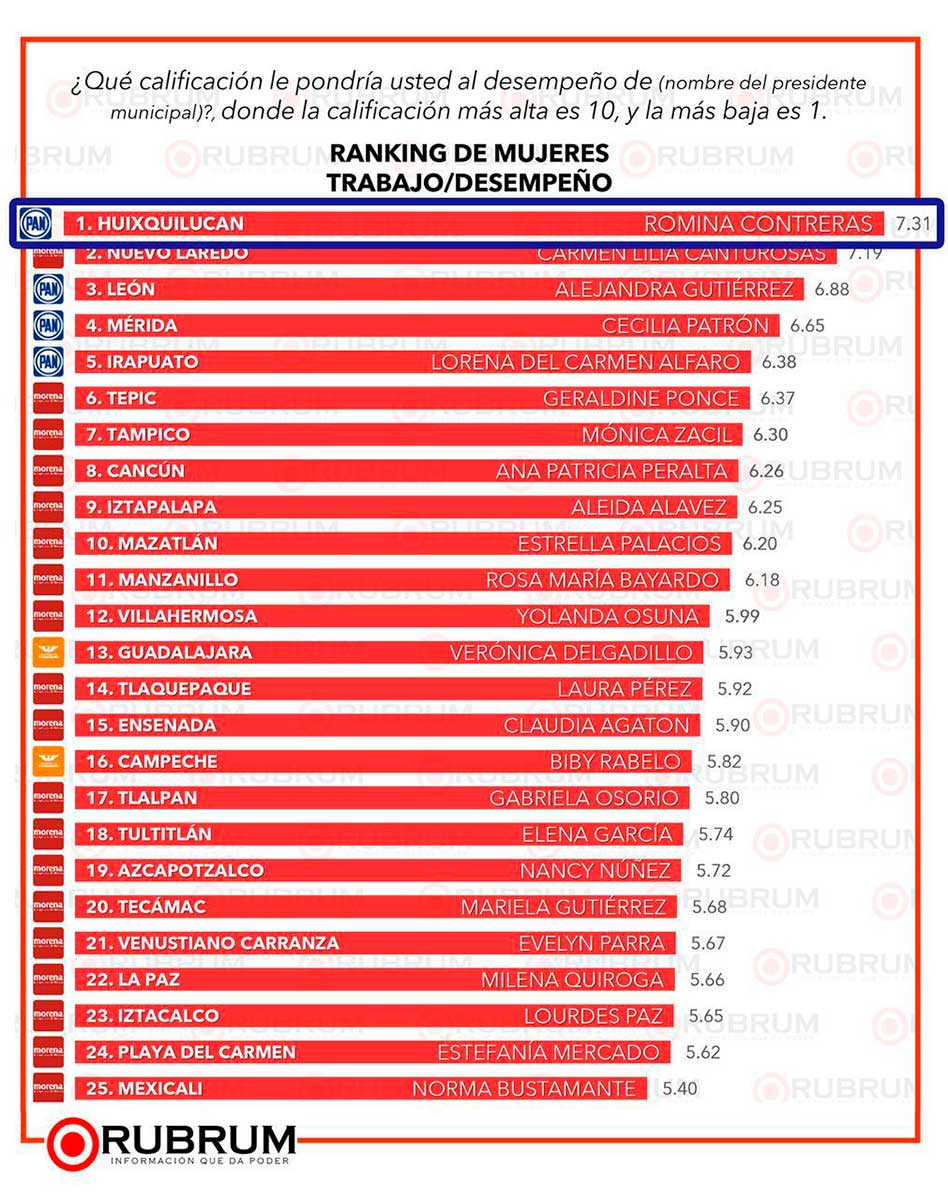 Encuesta dónde lidera Romina contreras el ranking nacional de buen gobierno.