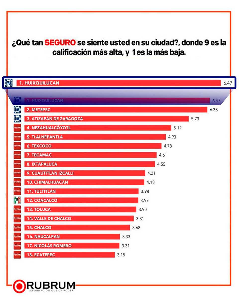 Encuestadora de a Huixquilucan el mejor lugar en percepción de seguridad en la entidad.
