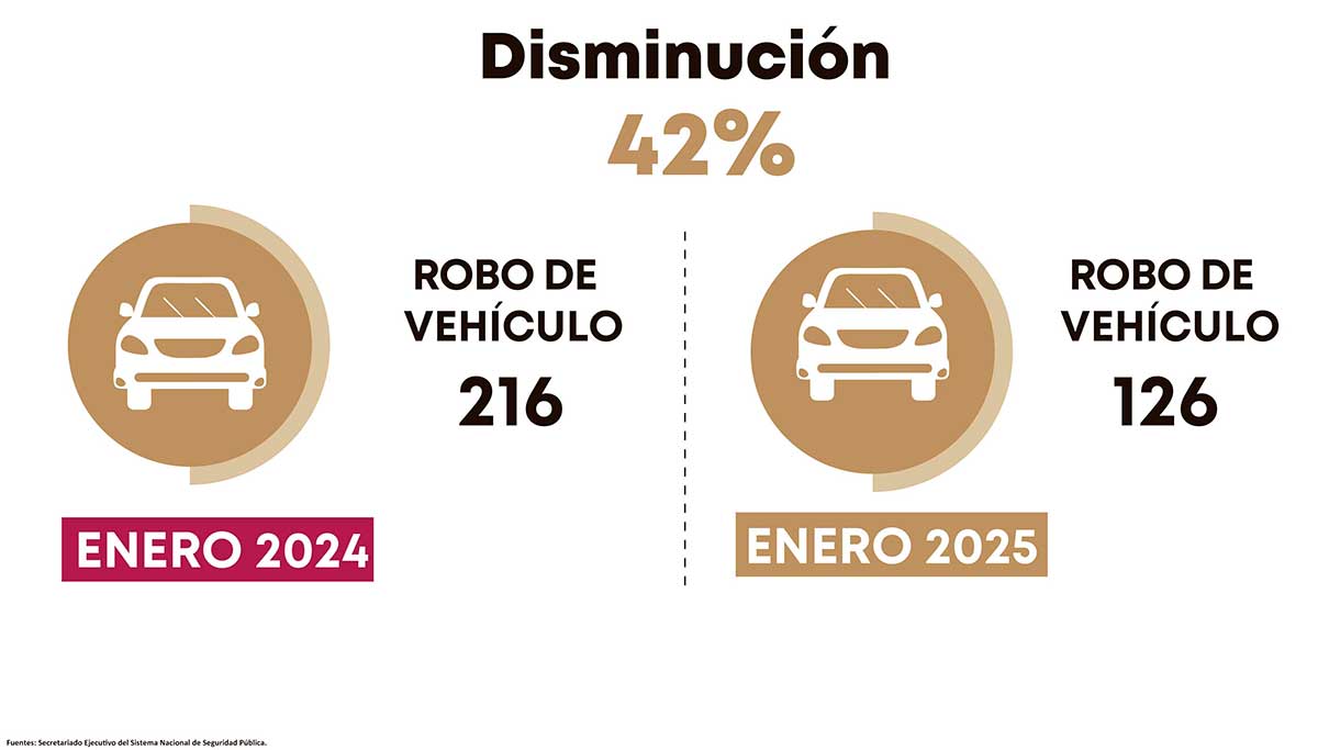Disminuye un 49% los delitos de alto impacto en Toluca.