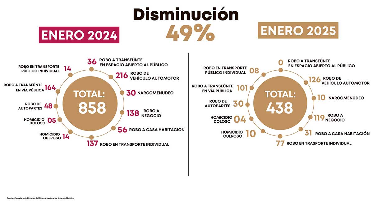 Disminuye un 49% los delitos de alto impacto en Toluca.