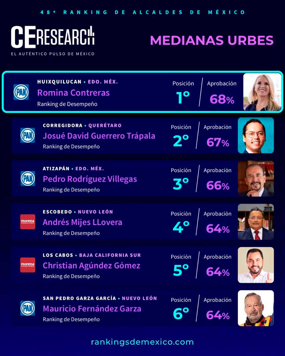 Romina Contreras se mantiene en el ranking de mejor alcaldesa del país.