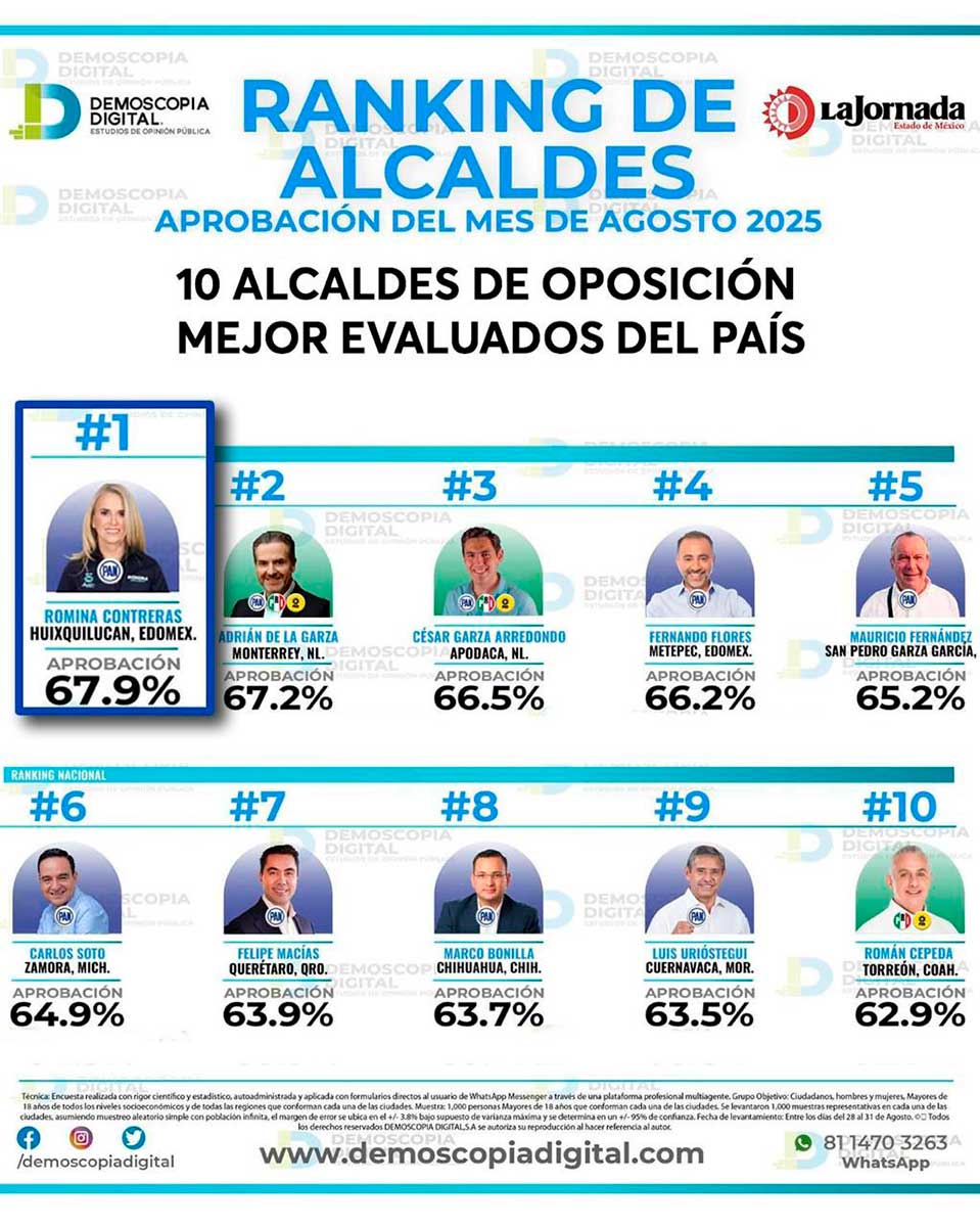 Romina Contreras encabeza el ranking de alcaldes con mejor aprobación.