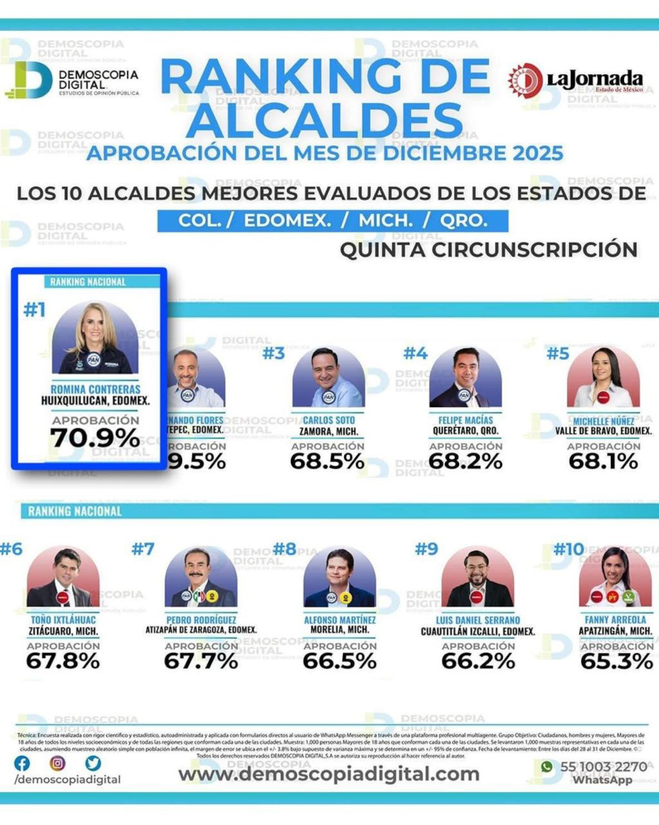 Encuestas califican a Romina Contreras.