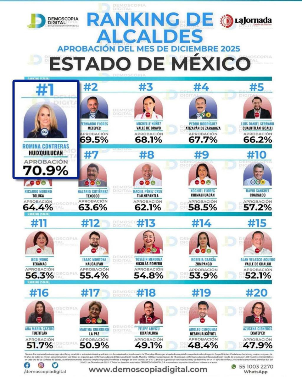 Encuestas califican a Romina Contreras.