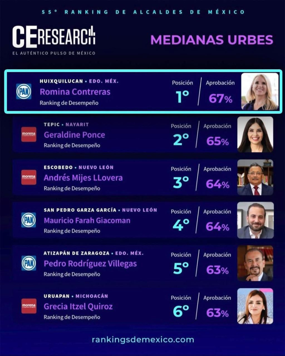Encuestas califican a Romina Contreras.