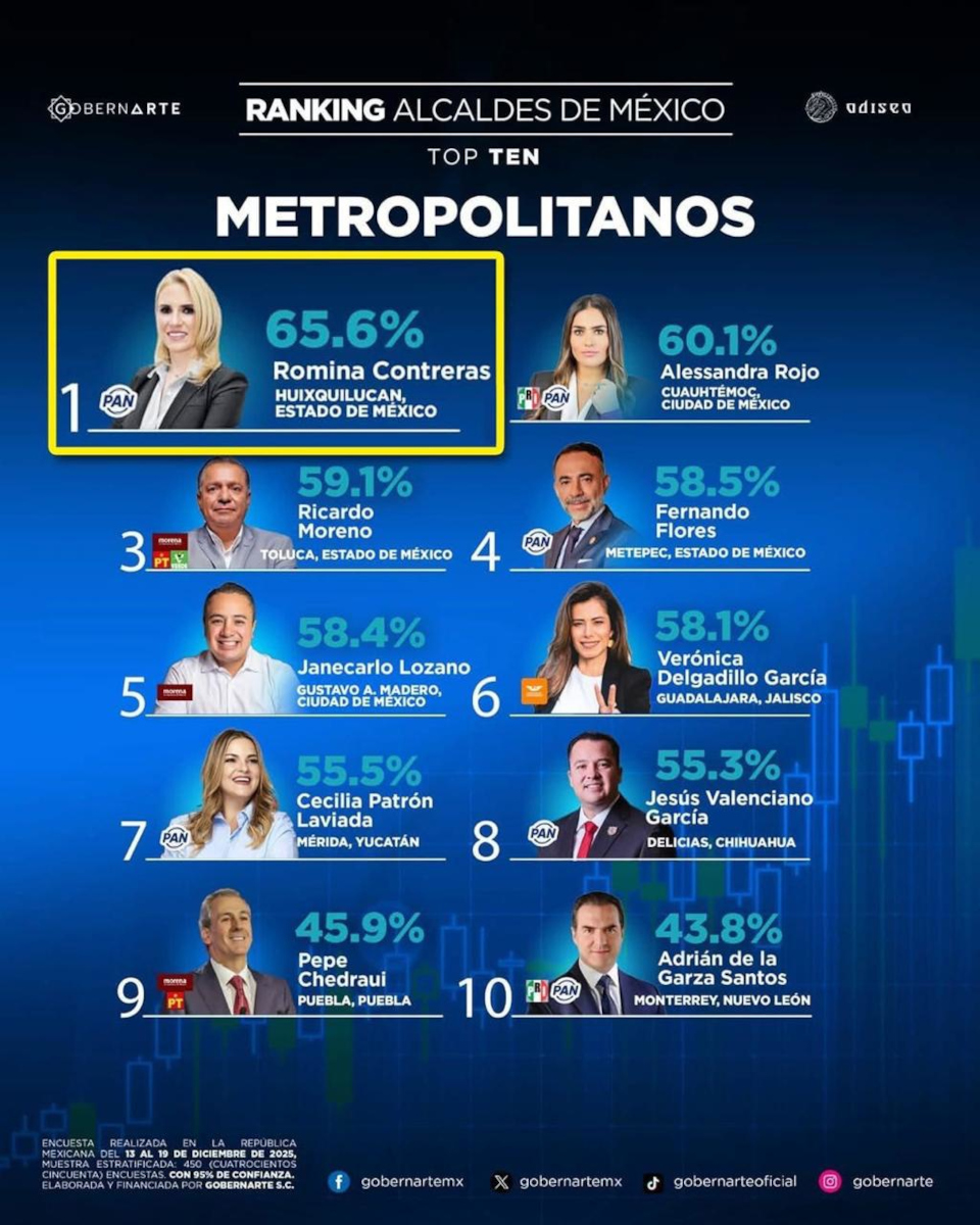 Encuestas califican a Romina Contreras.