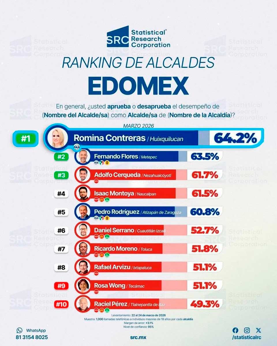 Romina Contreras en el ranking del mejor alcalde del Estado de México.