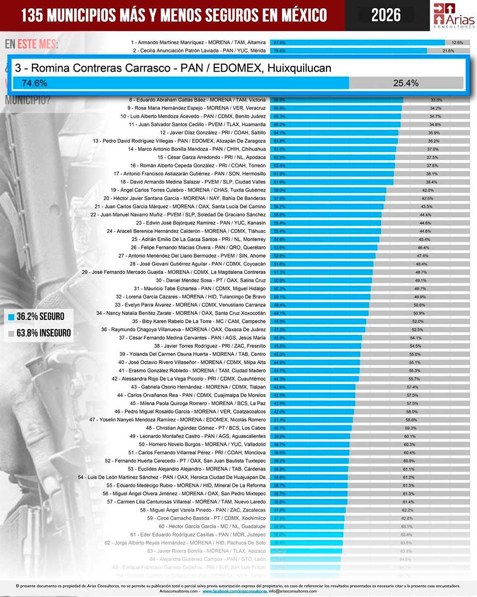 Huixquilucan entre los tres municipios más seguros del país, según encuesta.