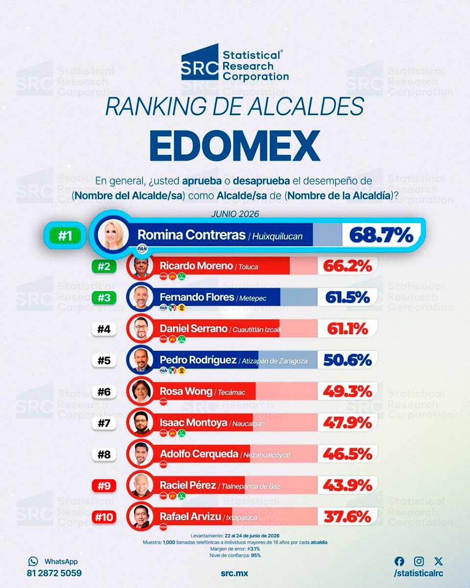 Ecuestadoras aprueban la gestión de Romina Contreras y la mantienen como la mejor alcaldesa evualuada del país.