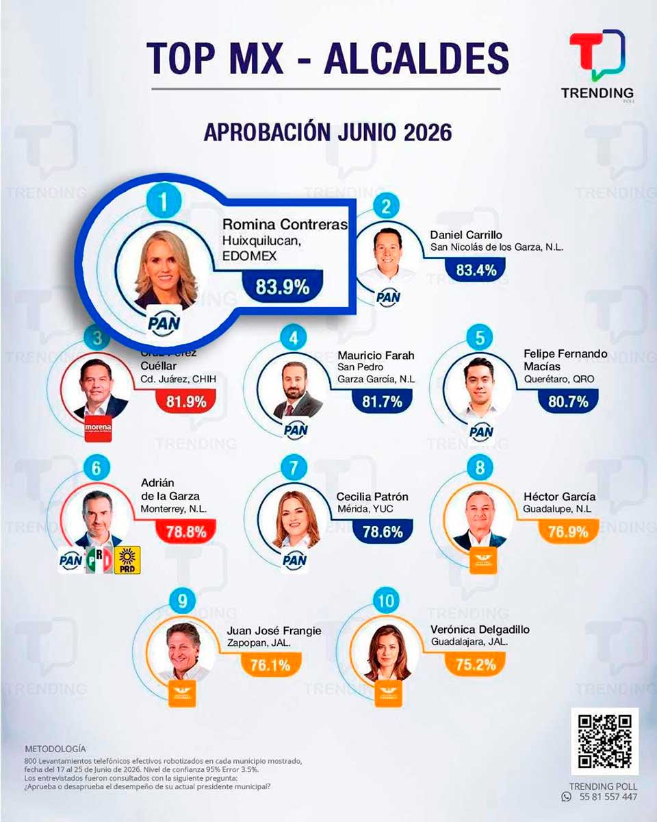 Ecuestadoras aprueban la gestión de Romina Contreras y la mantienen como la mejor alcaldesa evualuada del país.