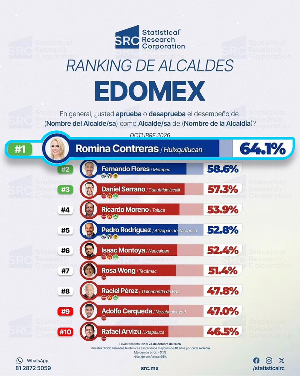 El gobierno de Huixquilucan es evaluado en octubre.