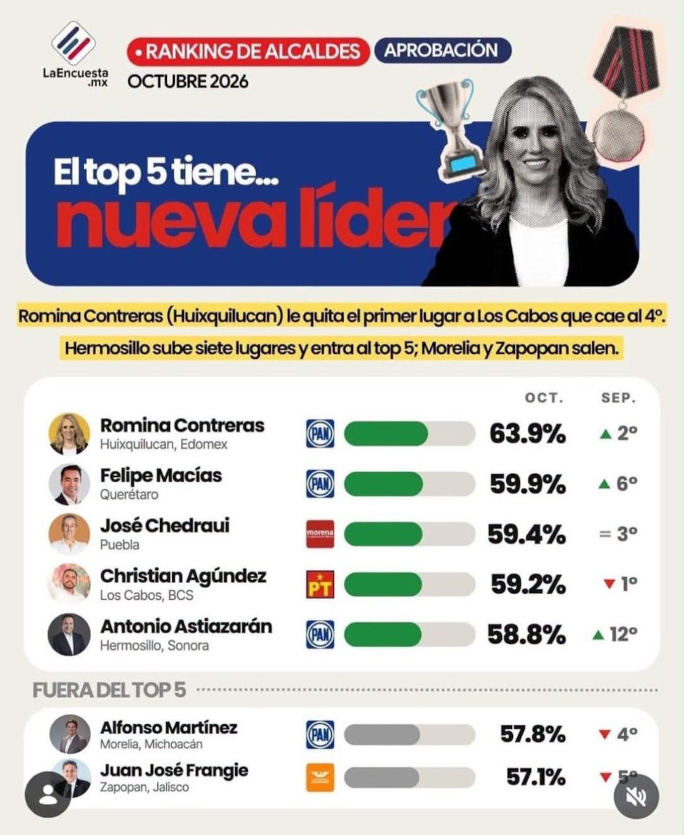 Romina Contreras es rankeada cómo la mejor alcaldes del Edomex.